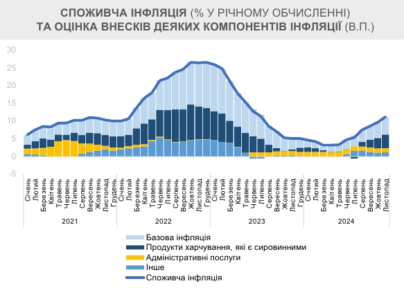 
У Мінекономіки назвали дві причини зростання цін в Україні 