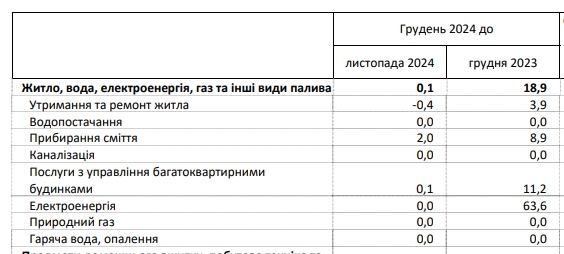 
Комуналка за 2024 рік подорожчала в Україні майже на 20%: у чому причина 