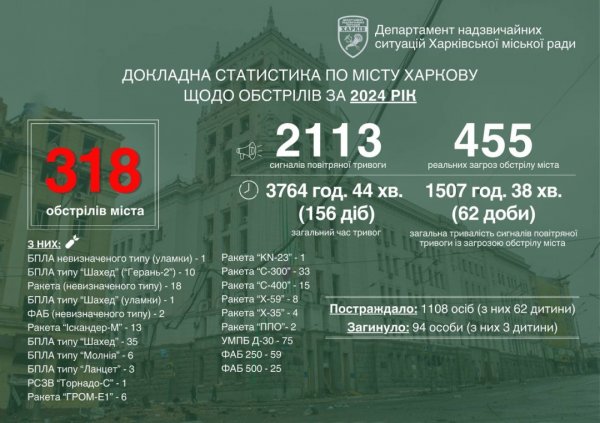 У Харкові за рік зафіксували 318 обстрілів, загинули 94 людини - Терехов