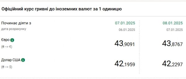 
Долар б'є рекорди третій день поспіль 