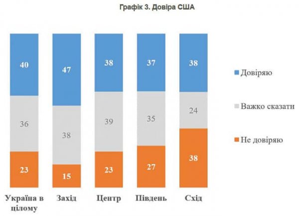 КМІС: Майже чверть українців не довіряють США, довіряють – 40%