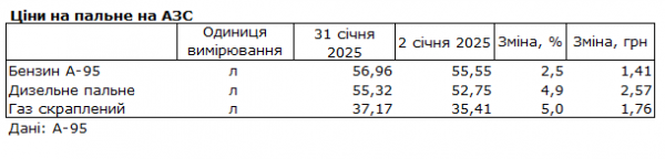 
Бензин, дизель і автогаз подорожчали в січні: як змінилися ціни на АЗС 