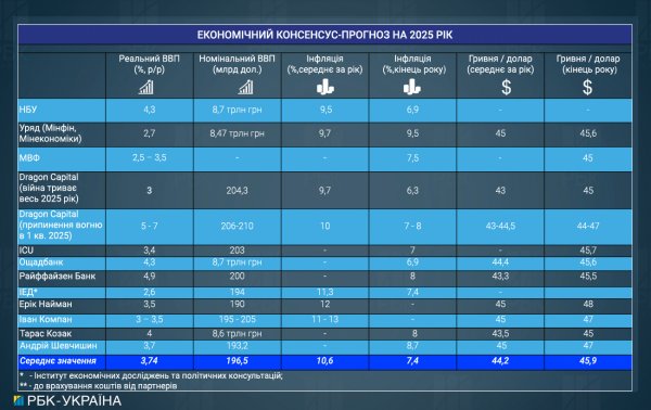 
Курс долара, ціни та зарплати: що чекає економіку України у 2025 році і як на неї вплине війна 