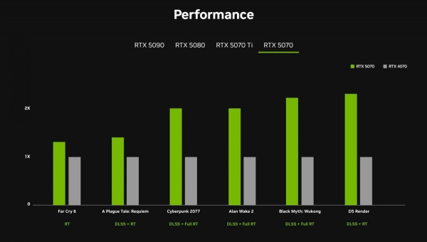 NVIDIA анонсували відеокарти нового покоління – RTX 5090, RTX 5080 і RTX 5070