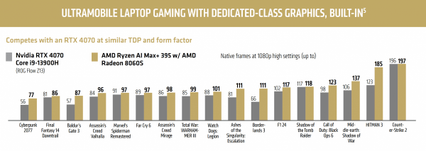 Новий процесор AMD з вбудованою графікою "знищив" RTX 4070 в ігрових тестах