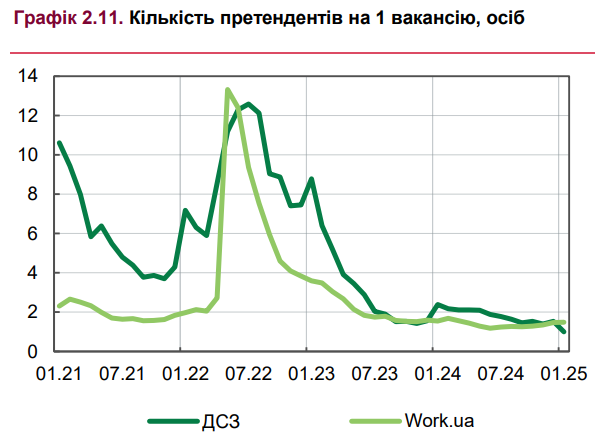 
Ринок праці в Україні: кількість претендентів на робоче місце впала нижче рівня 2021 року 