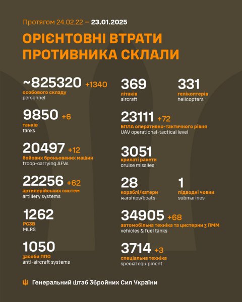 
Втрати РФ з 2022 року перевищили 825 тисяч військових, - Генштаб 