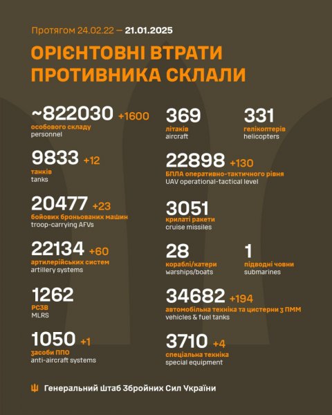 
За добу армія РФ втратила 1600 солдатів і рекордну кількість техніки, - Генштаб 