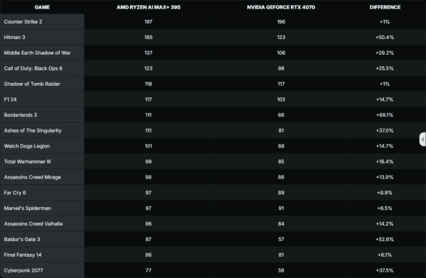 Новий процесор AMD з вбудованою графікою "знищив" RTX 4070 в ігрових тестах