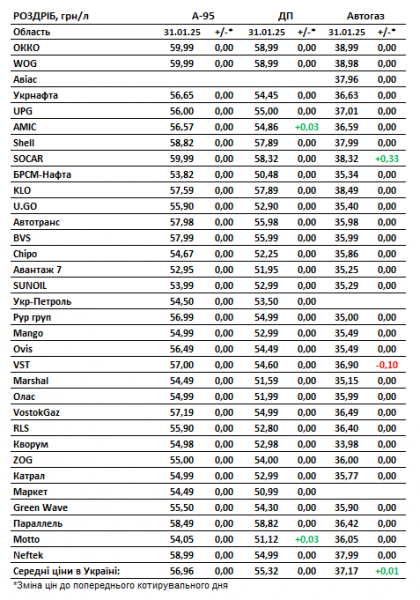 
Бензин, дизель і автогаз подорожчали в січні: як змінилися ціни на АЗС 