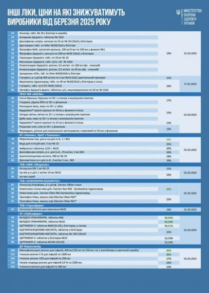 Виробники знизять ціни на ще понад 100 медпрепаратів: у МОЗ оприлюднили список