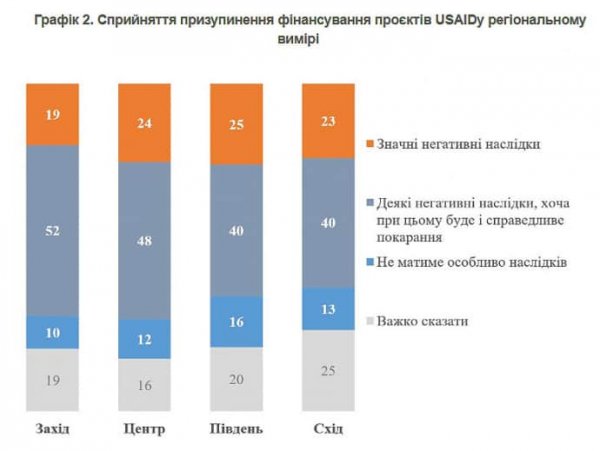 Думки українців щодо призупинення фінансування USAID розділились – КМІС 