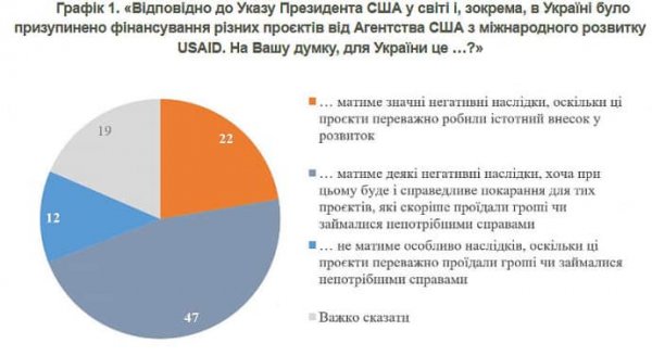 Думки українців щодо призупинення фінансування USAID розділились – КМІС 