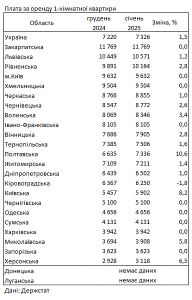 
Оренда квартир дорожчає: у яких областях України найдорожче житло 