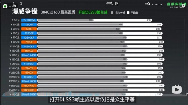 Процесор за 300 грн зміг розкрити топову RTX 5090 не гірше за сучасні CPU