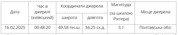 На Полтавщині знову стався землетрус