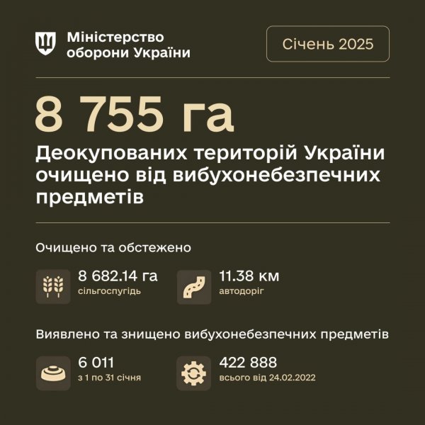 Сапери Міноборони в січні очистили від мін понад 8,7 тисячі гектарів деокупованих територій