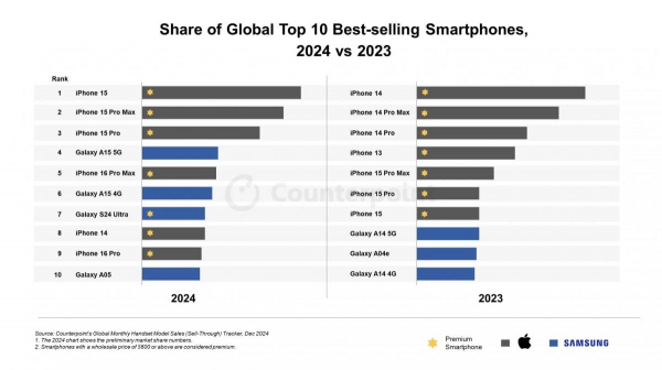 Названо найпродаваніший Android-смартфон за підсумками 2024 року: коштує менше 7000 грн