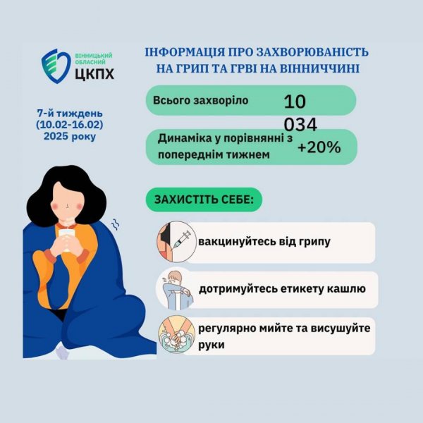 На Буковині епідпоріг захворюваності на грип та ГРВІ перевищений на 68%