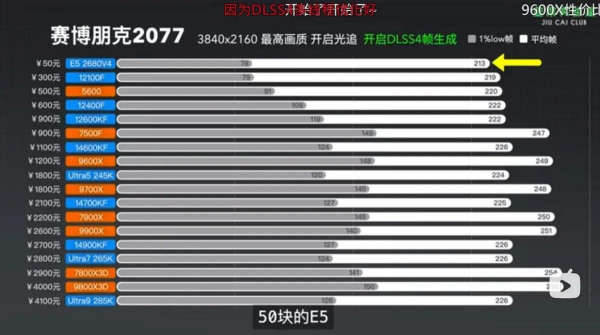 Процесор за 300 грн зміг розкрити топову RTX 5090 не гірше за сучасні CPU
