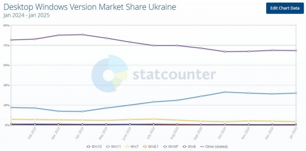 Користувачі активно переходять на Windows 11 напередодні завершення підтримки "десятки"