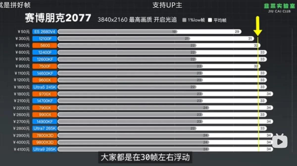 Процесор за 300 грн зміг розкрити топову RTX 5090 не гірше за сучасні CPU