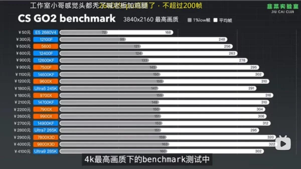 Процесор за 300 грн зміг розкрити топову RTX 5090 не гірше за сучасні CPU