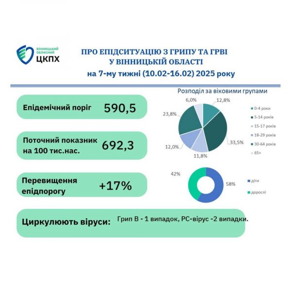 На Буковині епідпоріг захворюваності на грип та ГРВІ перевищений на 68%