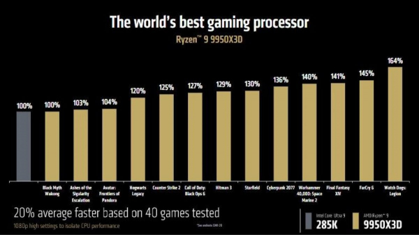 AMD підтвердила дату виходу і вартість "найкращих у світі процесорів для ігор"