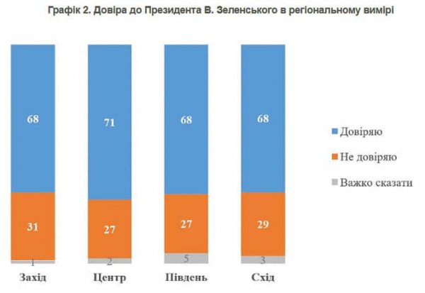 Понад дві третини українців довіряють Зеленському – КМІС