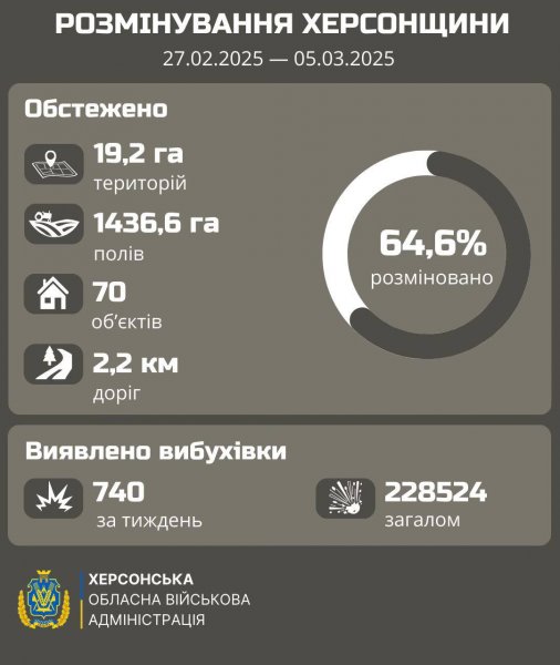 На правобережжі Херсонщини розмінували 64,6% території