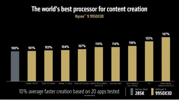 AMD підтвердила дату виходу і вартість "найкращих у світі процесорів для ігор"