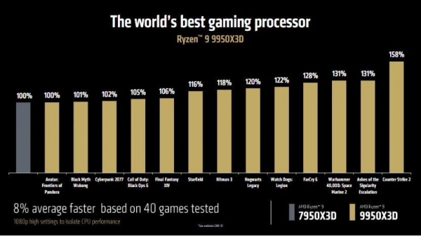 AMD підтвердила дату виходу і вартість "найкращих у світі процесорів для ігор"