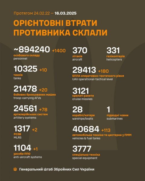 
Росіяни втратили за добу 1400 солдатів та велику кількість техніки, - Генштаб 