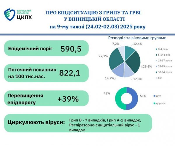 На Вінниччині епідпоріг із захворюваності на грип та ГРВІ перевищений на 39%