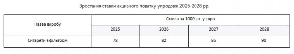 
Зеленський підписав закон про підвищення акцизів: на скільки подорожчають сигарети 