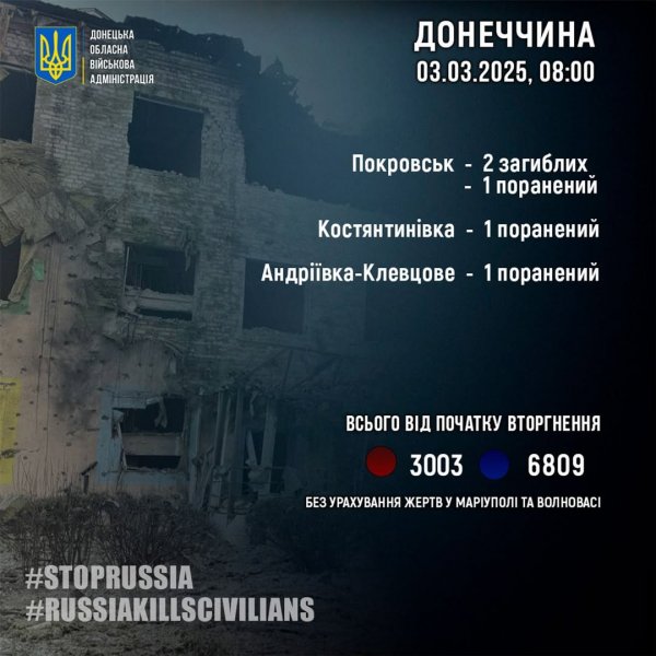 Загарбники за добу вбили на Донеччині двох цивільних