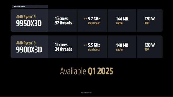 AMD підтвердила дату виходу і вартість "найкращих у світі процесорів для ігор"