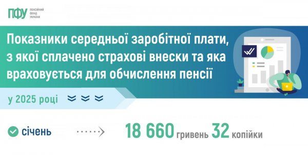 
Офіційна зарплата українців для розрахунку пенсії зросла на 3,7 тисяч гривень 
