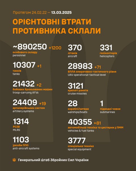 
Армія РФ втратила у війні з Україною понад 890 тисяч солдатів, - Генштаб 
