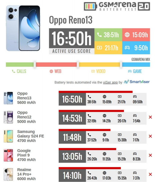 Новий недорогий Android-смартфон за автономності обійшов найкращі Samsung і Xiaomi