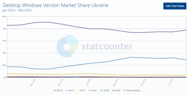 Ера Windows 10 добігає кінця: Windows 11 стає все більш "народною" ОС