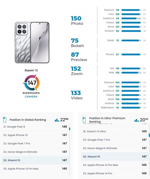Наскільки крута камера у Xiaomi 15: є відповідь головних експертів з фото