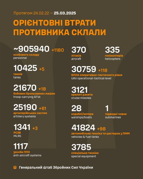 
На фронті за добу знищено близько 1200 російських солдатів та 18 ББМ, - Генштаб 