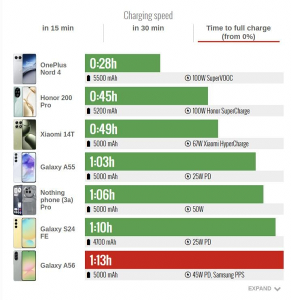 Яким вийшов Galaxy A56: переваги та недоліки нового "середнячка" Samsung
