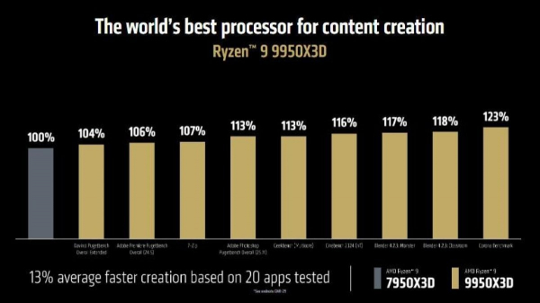 AMD підтвердила дату виходу і вартість "найкращих у світі процесорів для ігор"
