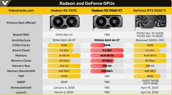 Як RTX 5060 Ti, але дешевше: розкрито характеристики "народної" відеокарти AMD