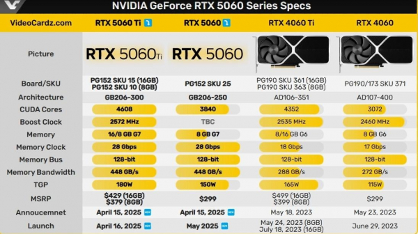 Nvidia представила найдешевші відеокарти в новій лінійці GeForce RTX 50 (фото)