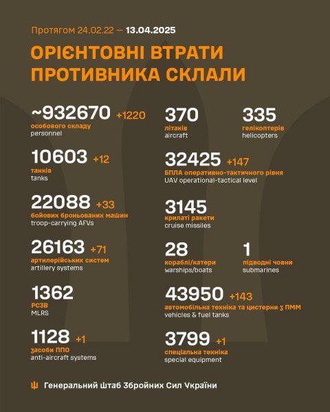 
Росіяни втратили за добу 1220 солдатів і понад 260 одиниць техніки, - Генштаб 