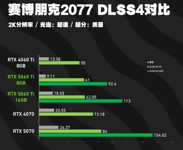 Зовсім не вражає: з'явилися порівняльні тести нових відеокарт Nvidia в іграх